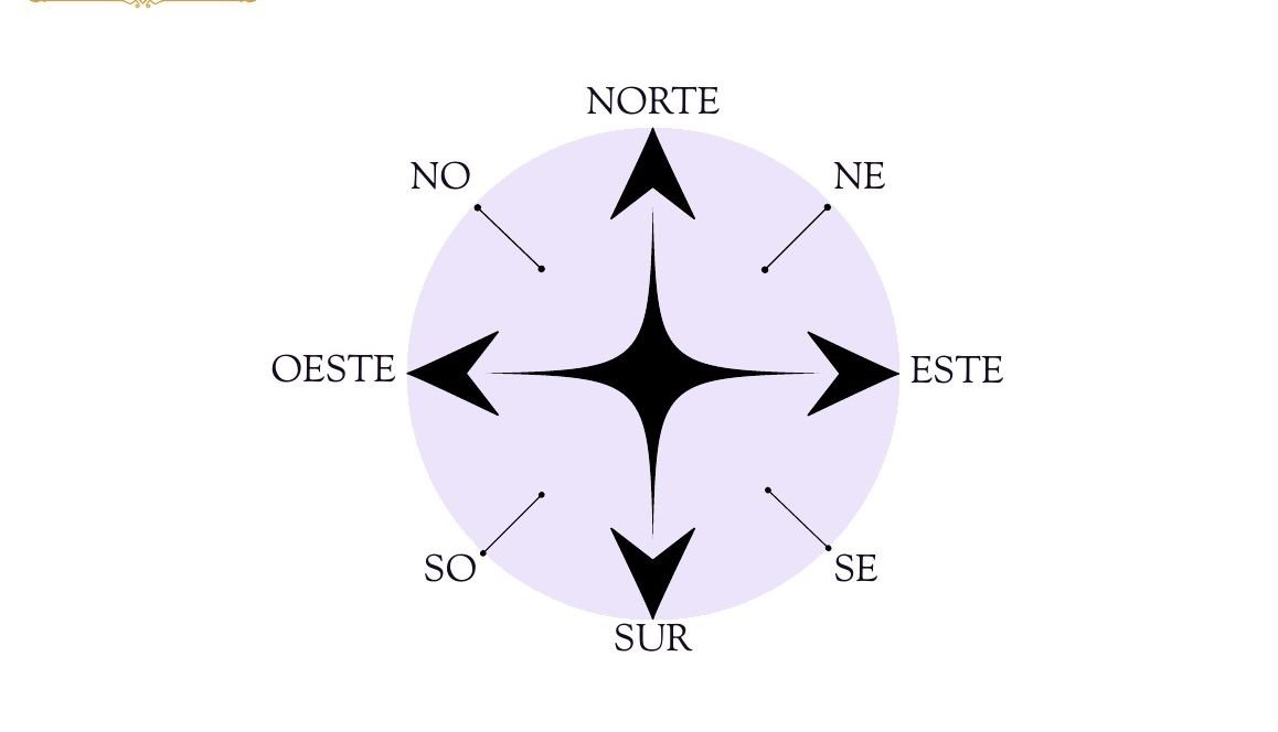 Gráfico: Puntos cardinales