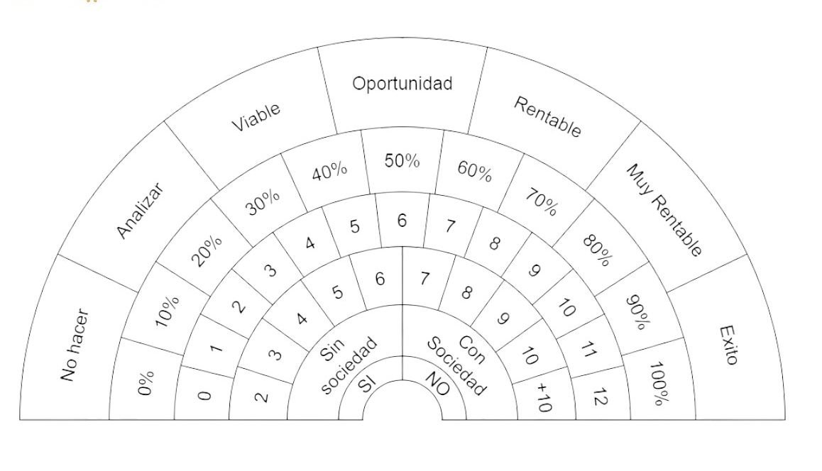 Gráfico: Negocios