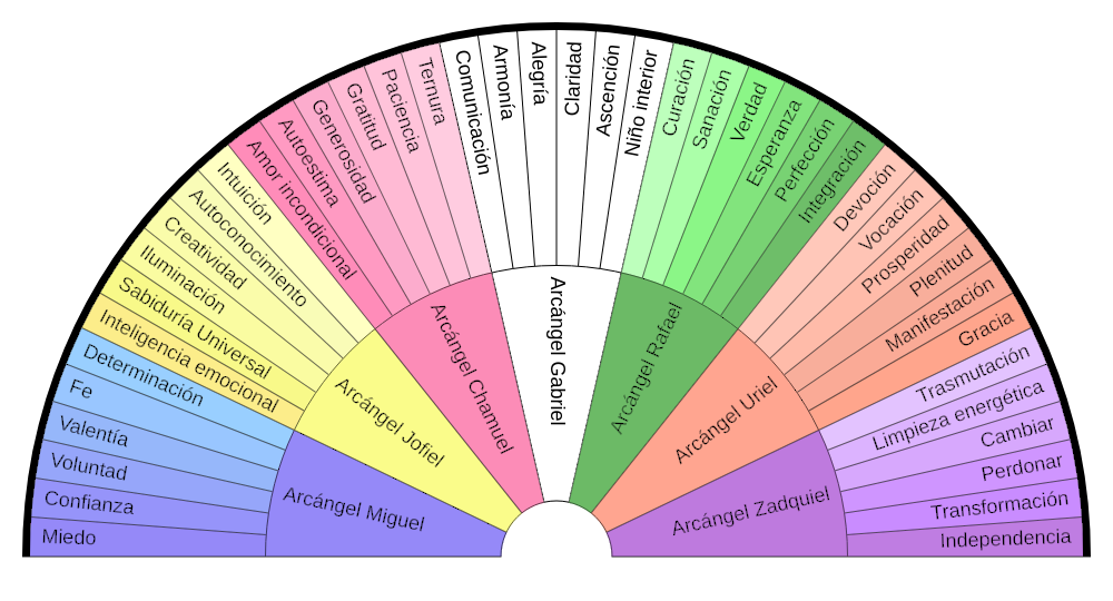 Gráfico: Arcángeles y sus características